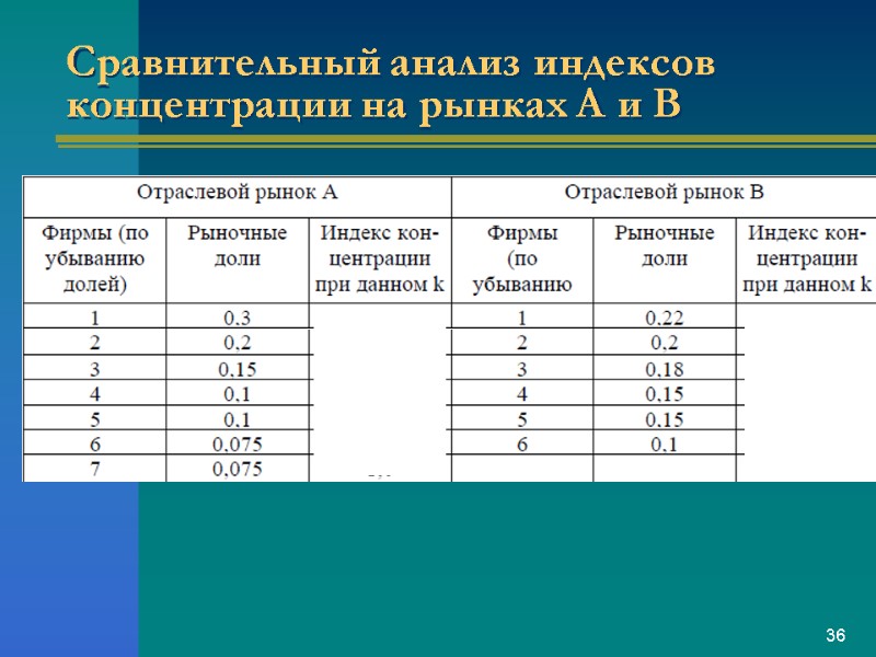 Сравнительный анализ индексов концентрации на рынках А и В 36